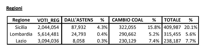 Tabella con percentuali di voto per tre regioni: Sicilia, Lombardia e Lazio Tabella con percentuali di voto per tre regioni: Sicilia, Lombardia e Lazio