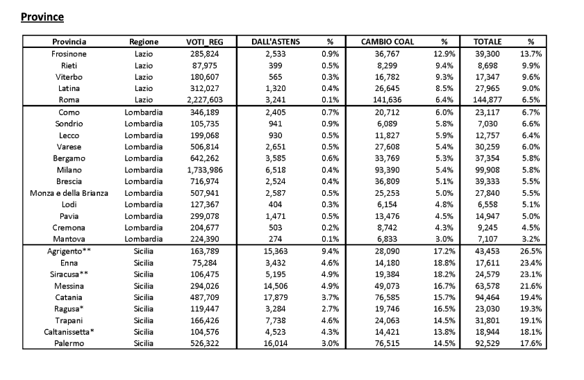 Tabella con percentuali di voto per le province di tre regioni: Sicilia, Lombardia e Lazio Tabella con percentuali di voto per le province di tre regioni: Sicilia, Lombardia e Lazio
